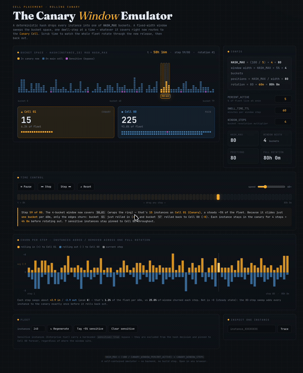 Animated screen recording of the canary window emulator: a strip of 80 hash buckets with a window sweeping across them, instances lighting up as they enter the canary cell, a churn-per-step chart updating below, and live counts of instances in each cell.
