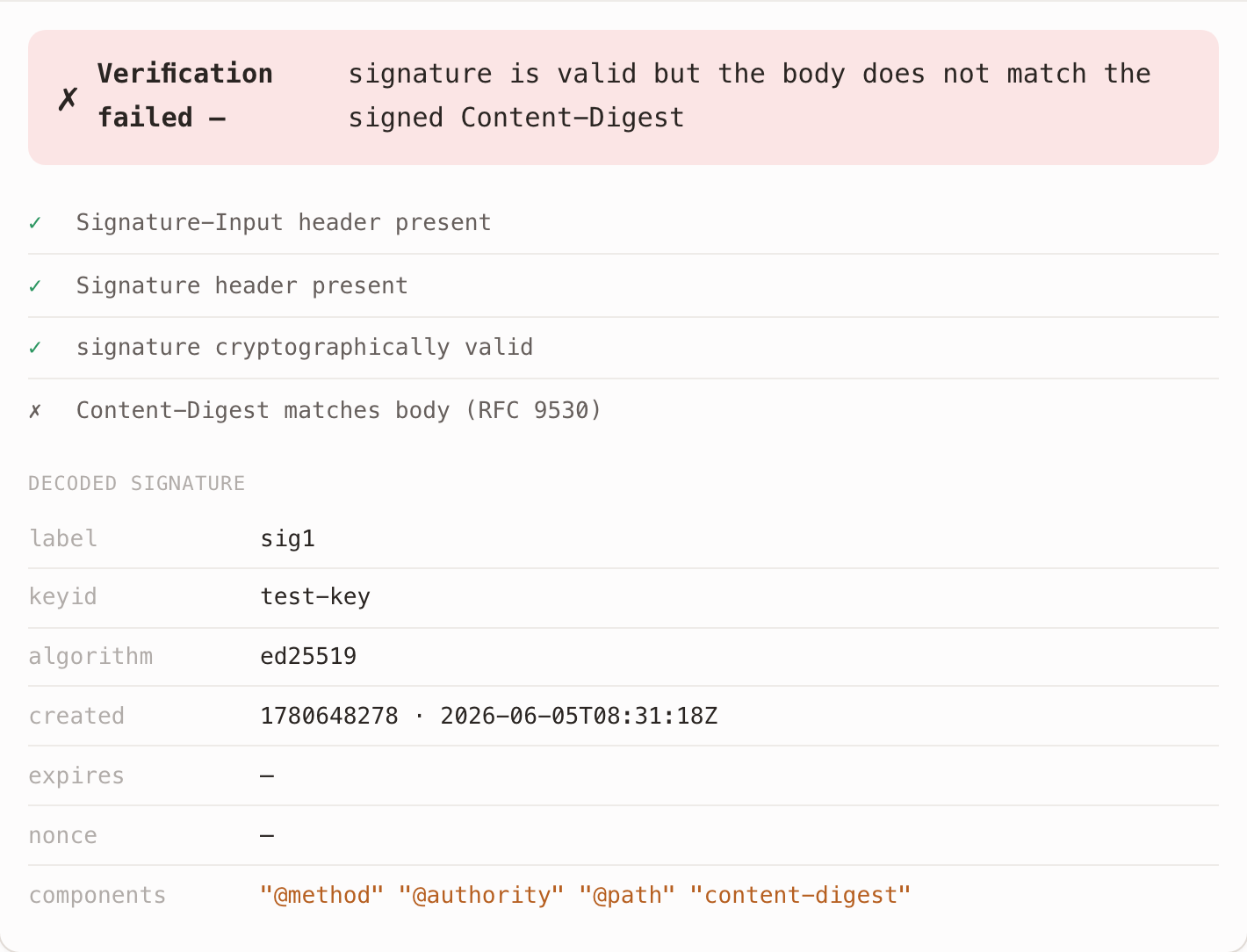 The playground's Verify result after tampering: a red "Verification failed — signature is valid but the body does not match the signed Content-Digest" banner, a checklist showing Signature-Input present, Signature present, and signature cryptographically valid all green-checked, but "Content-Digest matches body (RFC 9530)" failing, above a decoded view of the signature's label, key id, algorithm, timestamp, and covered components.